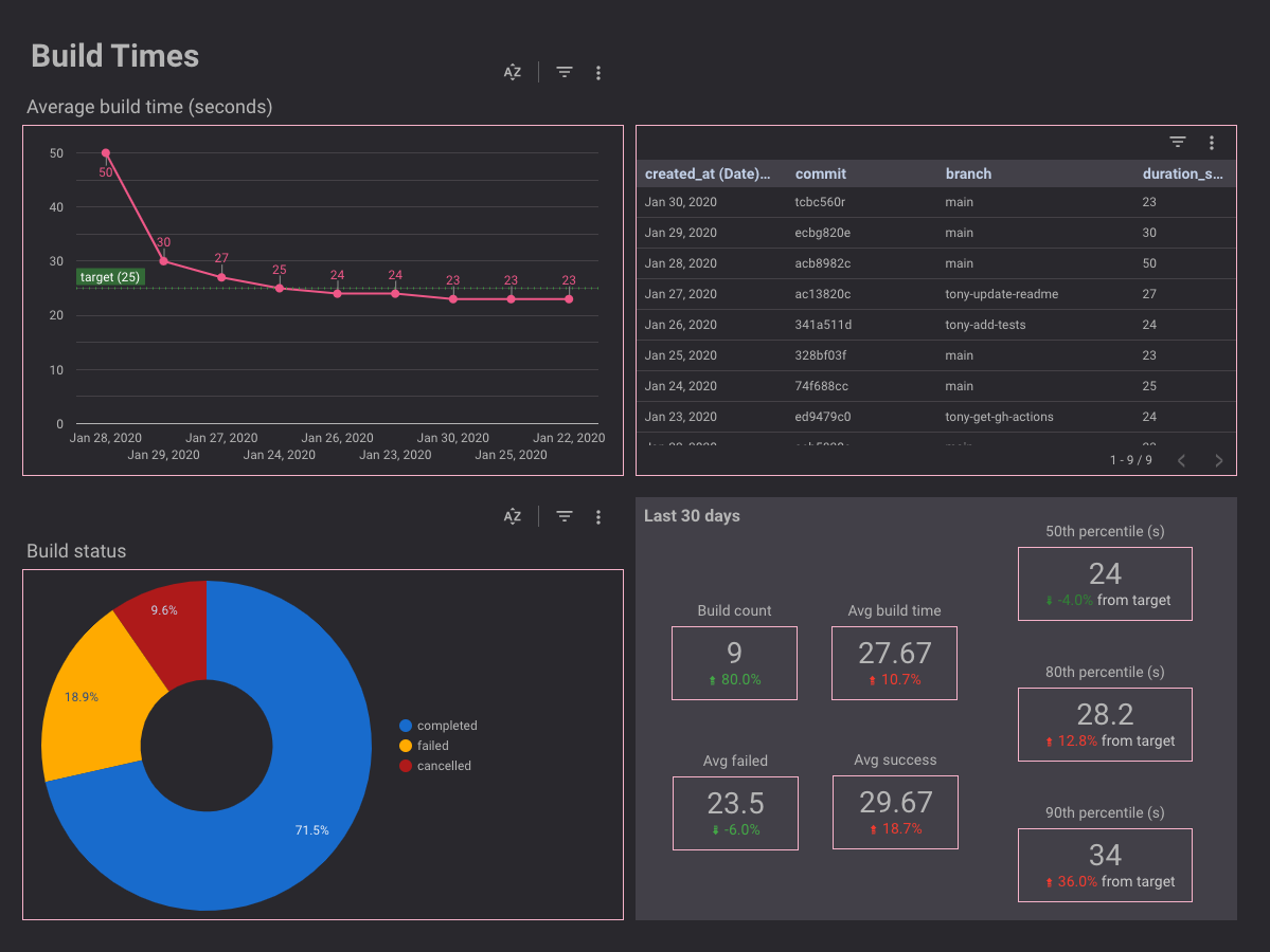 looker studio dashboard for build times