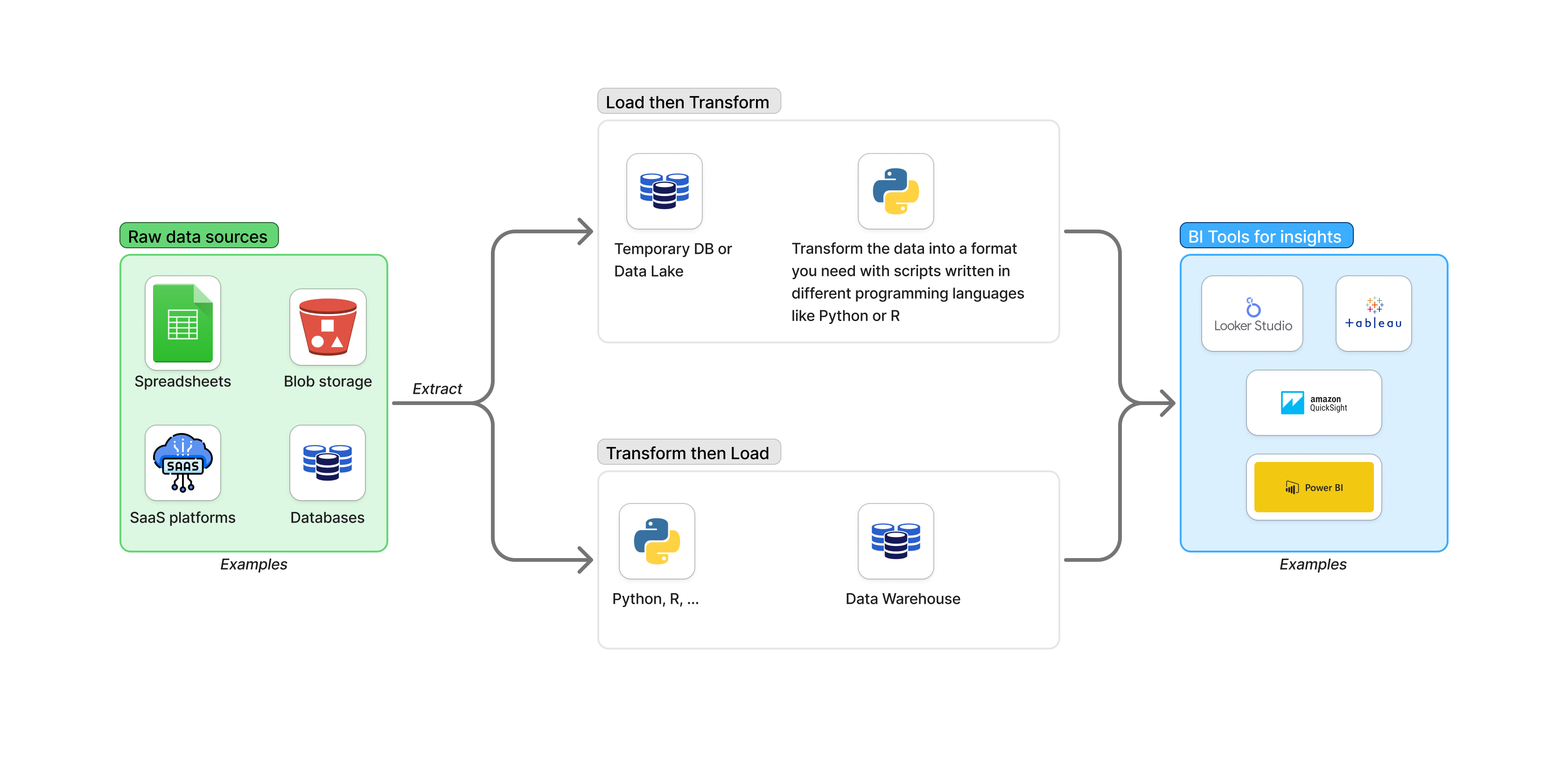 ETL flow process to BI tools