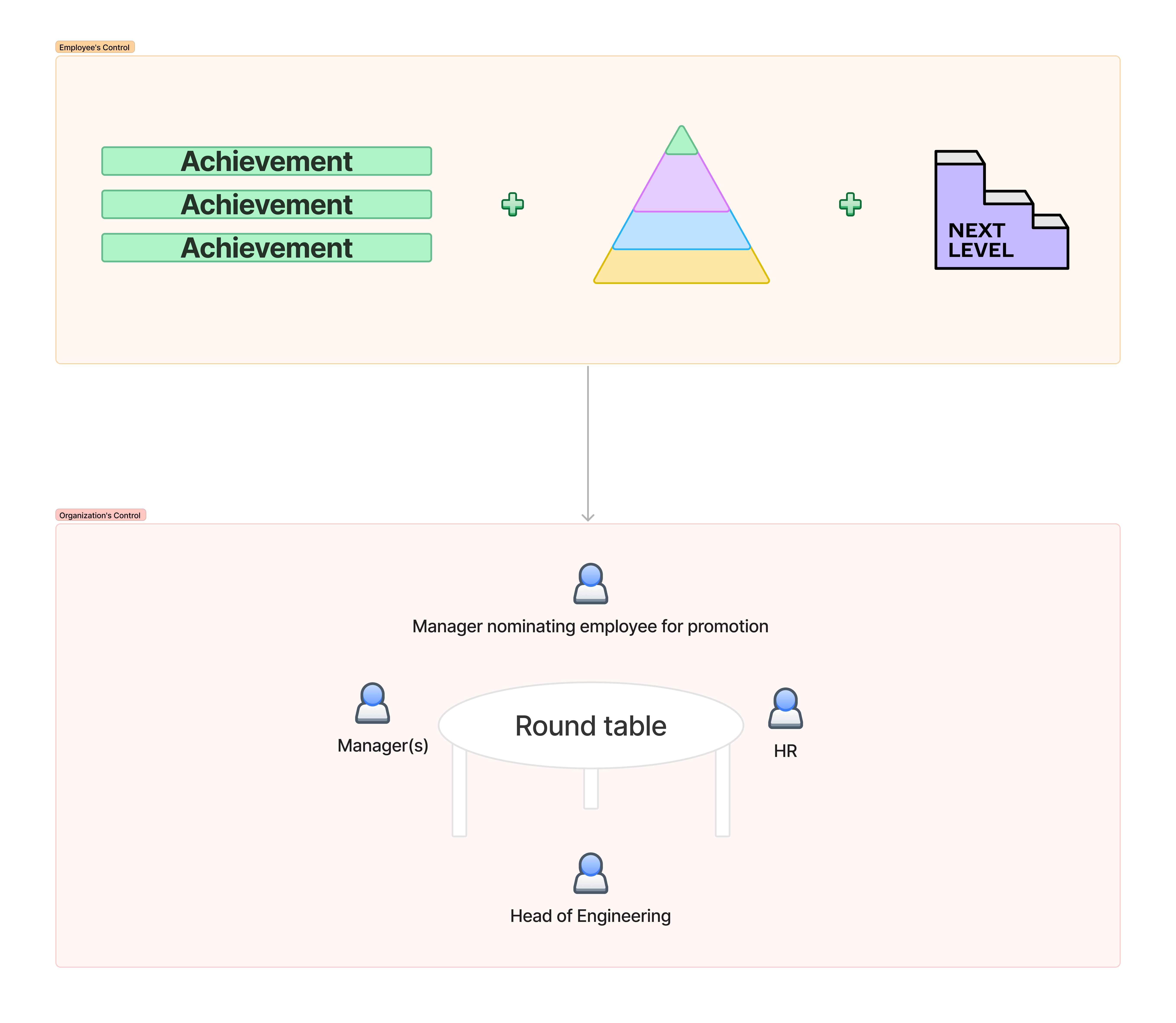 performance review framework